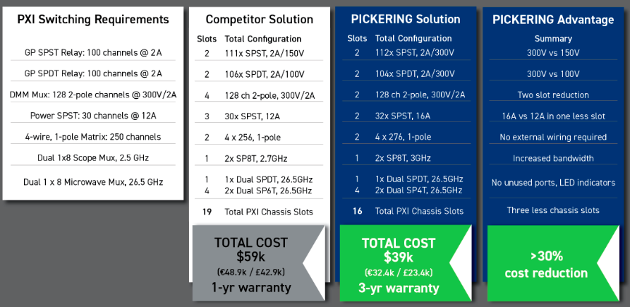 PIL Pickerings PXI Switching Subsystem Price Comparison