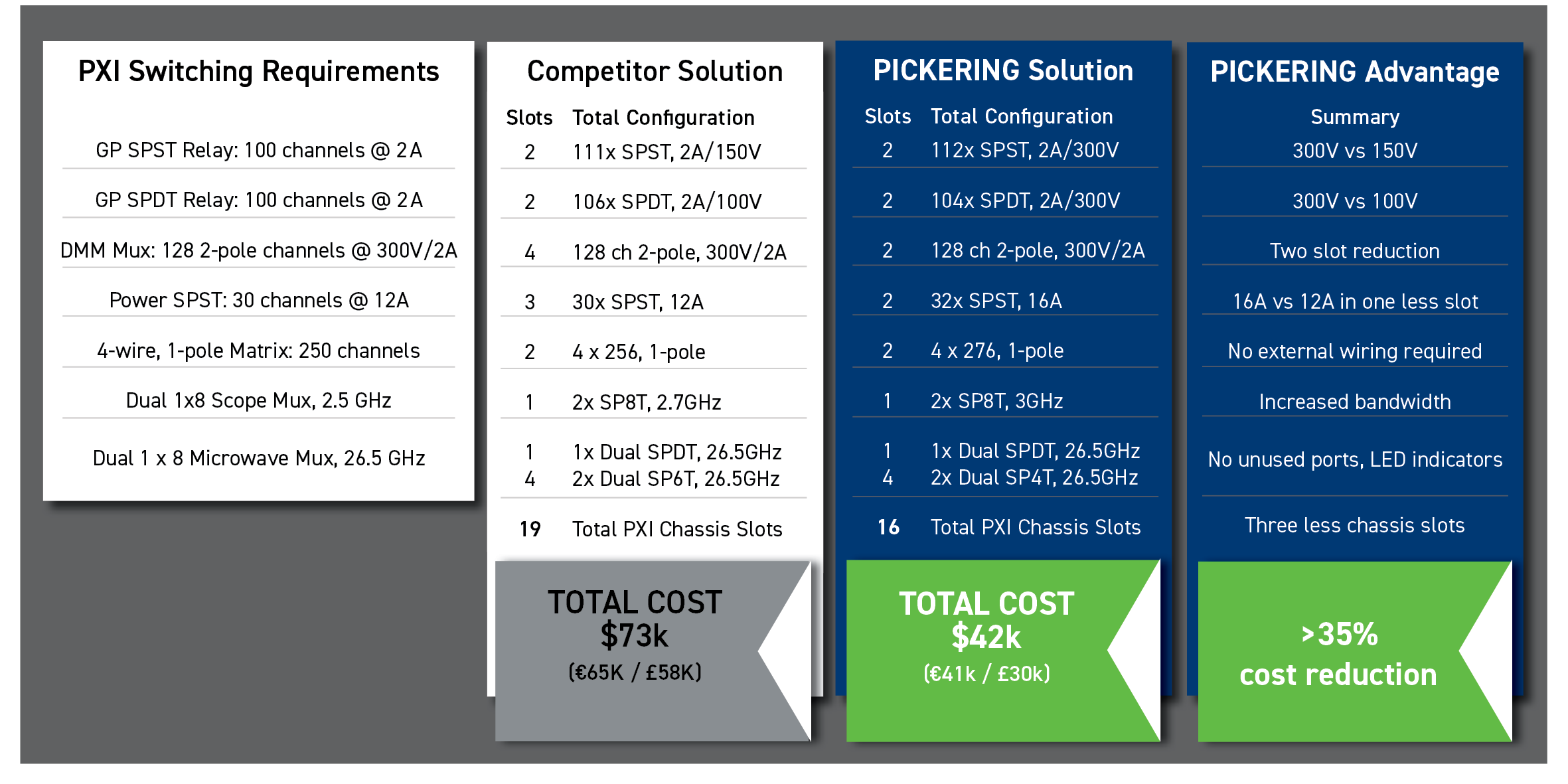 PXI switching subsystem savings from Pickering