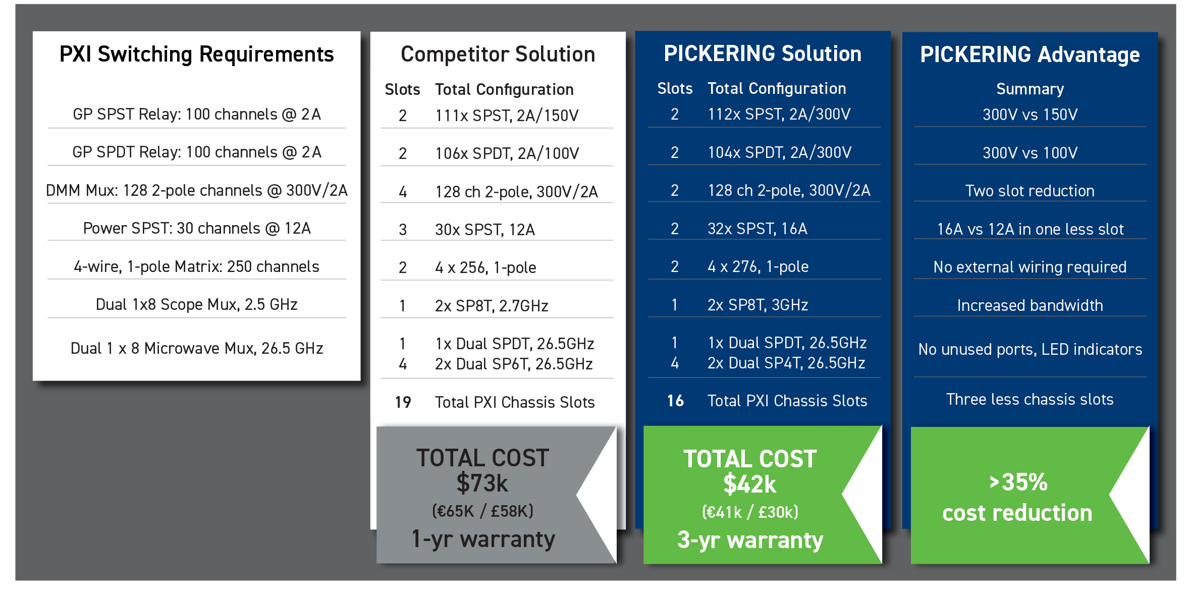 PXI switching subsystem savings from Pickering
